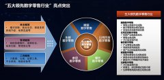 新零售五大領先行業(yè)亮點解讀