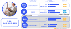 老年銀發族社交新零售電商品牌策劃營銷三大突破點