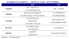 互聯(lián)網(wǎng)平臺(tái)社區(qū)團(tuán)購(gòu)新零售模式策劃三大進(jìn)化